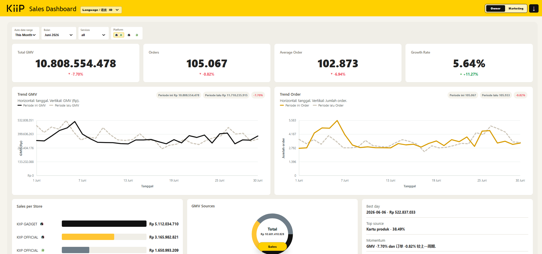 Dashboard ringkas untuk owner